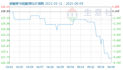 6月9日碳酸钾与硫酸钾比价指数图