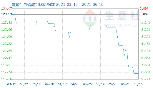 6月10日碳酸钾与硫酸钾比价指数图