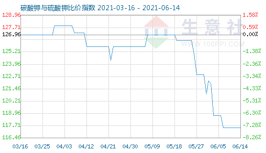 6月14日碳酸钾与硫酸钾比价指数图