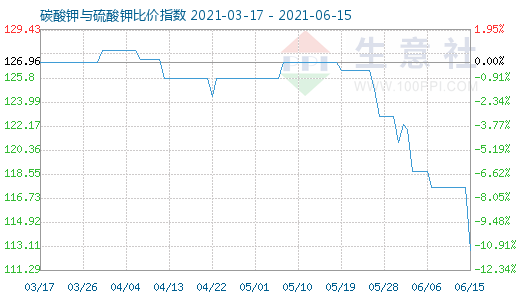 6月15日碳酸钾与硫酸钾比价指数图