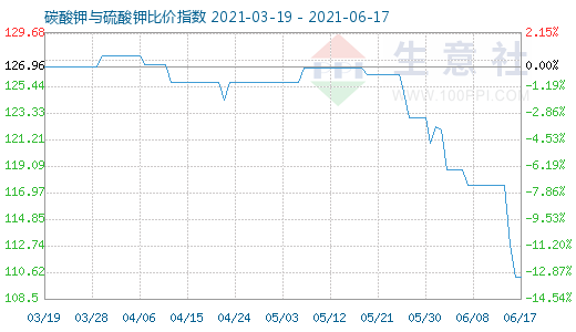 6月17日碳酸钾与硫酸钾比价指数图