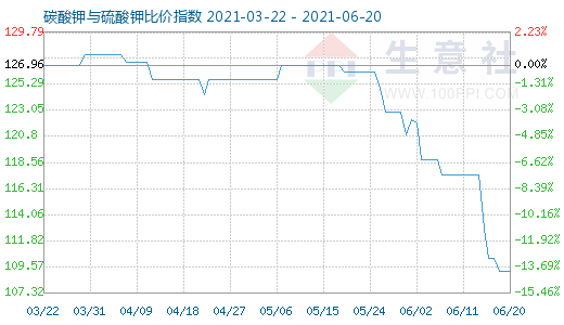 6月20日碳酸钾与硫酸钾比价指数图