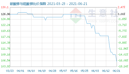 6月21日碳酸钾与硫酸钾比价指数图