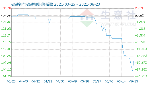 6月23日碳酸钾与硫酸钾比价指数图