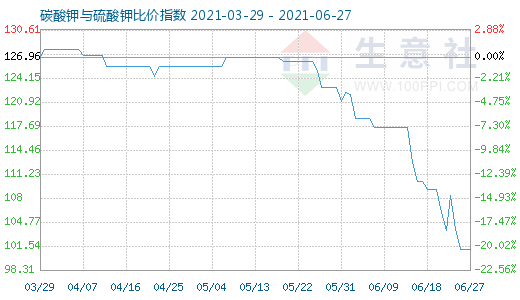 6月27日碳酸钾与硫酸钾比价指数图
