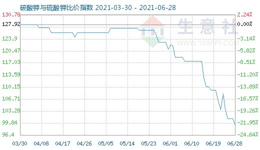 6月28日碳酸钾与硫酸钾比价指数图