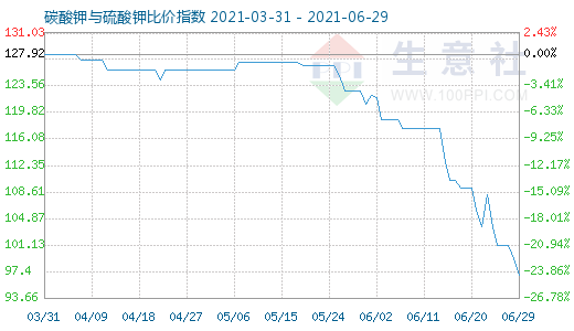 6月29日碳酸钾与硫酸钾比价指数图