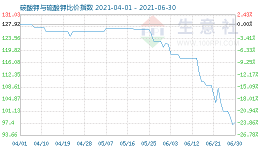 6月30日碳酸钾与硫酸钾比价指数图