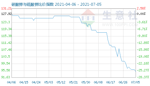 7月5日碳酸钾与硫酸钾比价指数图