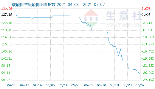 7月7日碳酸钾与硫酸钾比价指数图