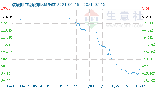 7月15日碳酸钾与硫酸钾比价指数图