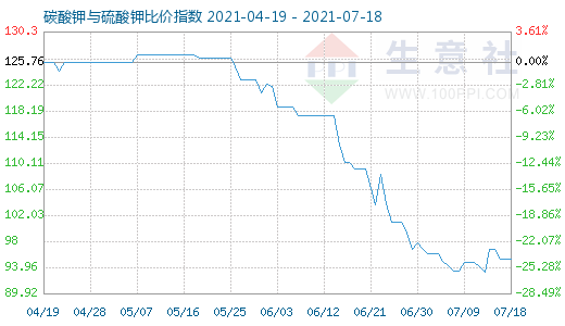 7月18日碳酸钾与硫酸钾比价指数图