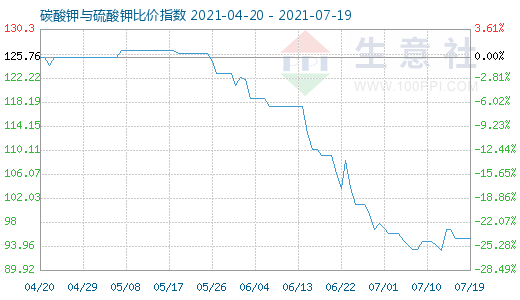 7月19日碳酸钾与硫酸钾比价指数图