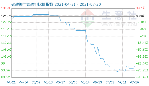 7月20日碳酸钾与硫酸钾比价指数图