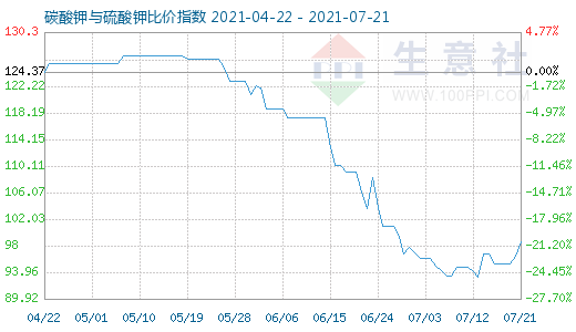 7月21日碳酸钾与硫酸钾比价指数图