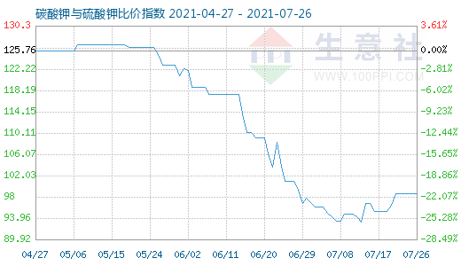 7月26日碳酸钾与硫酸钾比价指数图