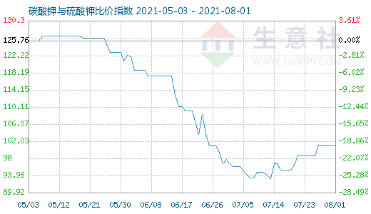 8月1日碳酸钾与硫酸钾比价指数图