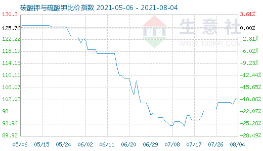 8月4日碳酸钾与硫酸钾比价指数图