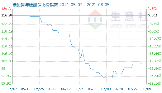 8月5日碳酸钾与硫酸钾比价指数图