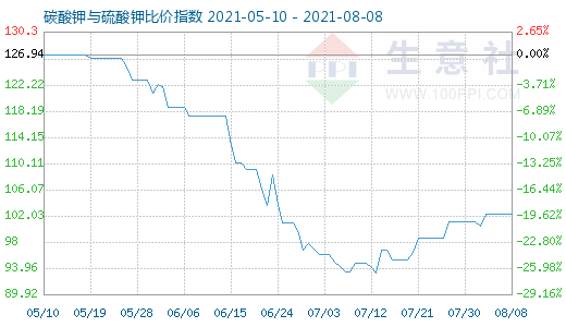 8月8日碳酸钾与硫酸钾比价指数图