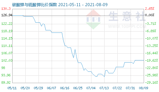 8月9日碳酸钾与硫酸钾比价指数图