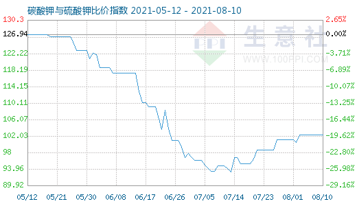 8月10日碳酸钾与硫酸钾比价指数图