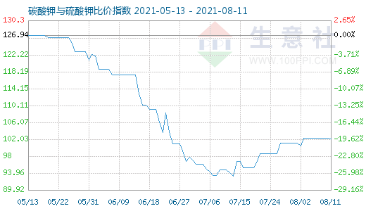 8月11日碳酸钾与硫酸钾比价指数图