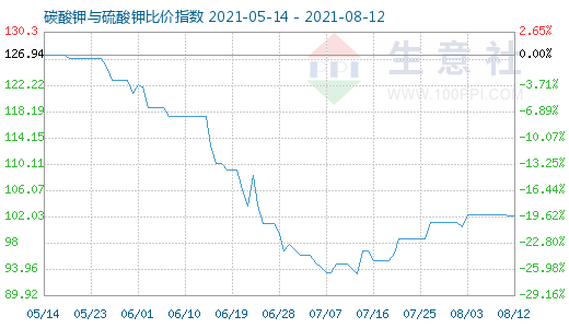 8月12日碳酸钾与硫酸钾比价指数图