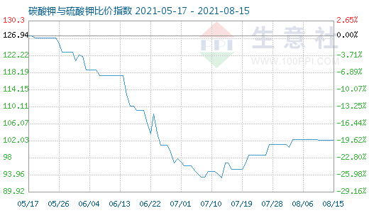 8月15日碳酸钾与硫酸钾比价指数图