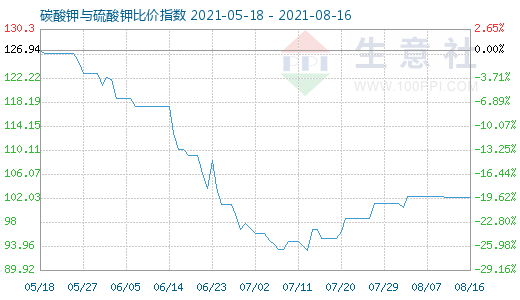 8月16日碳酸钾与硫酸钾比价指数图