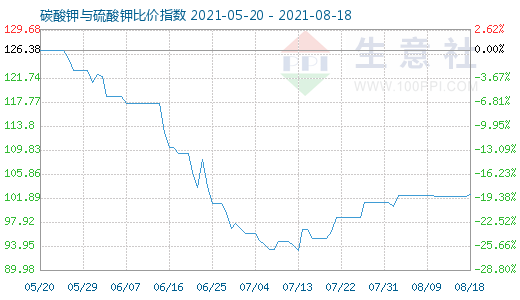 8月18日碳酸钾与硫酸钾比价指数图