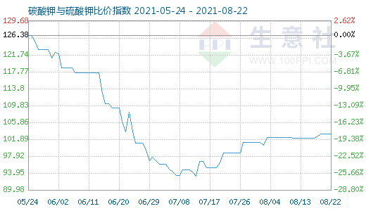 8月22日碳酸钾与硫酸钾比价指数图