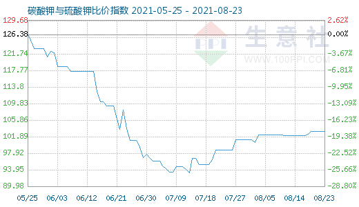 8月23日碳酸钾与硫酸钾比价指数图