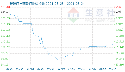8月24日碳酸钾与硫酸钾比价指数图