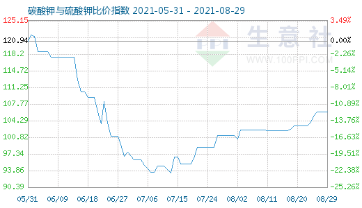 8月29日碳酸钾与硫酸钾比价指数图