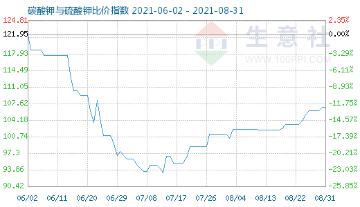 8月31日碳酸钾与硫酸钾比价指数图