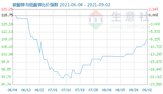 9月2日碳酸钾与硫酸钾比价指数图
