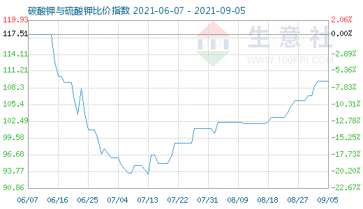 9月5日碳酸钾与硫酸钾比价指数图