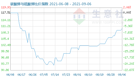 9月6日碳酸钾与硫酸钾比价指数图