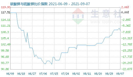 9月7日碳酸钾与硫酸钾比价指数图