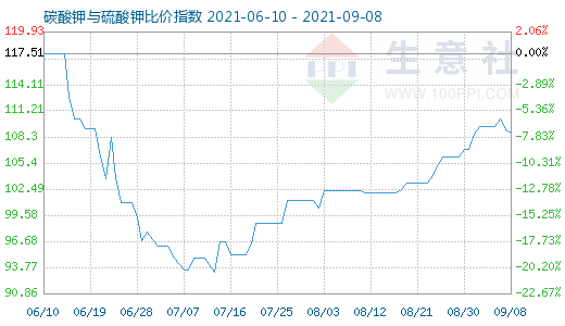 9月8日碳酸钾与硫酸钾比价指数图
