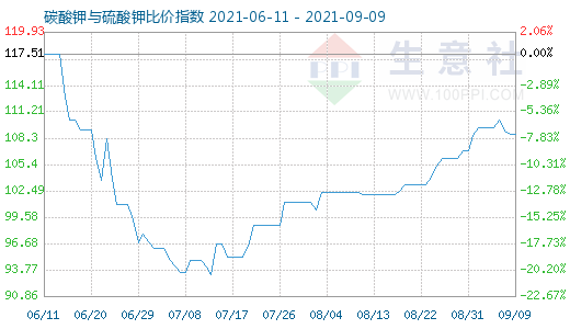 9月9日碳酸钾与硫酸钾比价指数图
