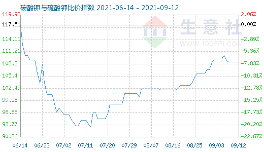 9月12日碳酸钾与硫酸钾比价指数图