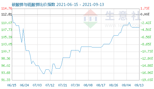 9月13日碳酸钾与硫酸钾比价指数图