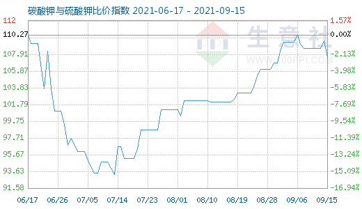 9月15日碳酸钾与硫酸钾比价指数图