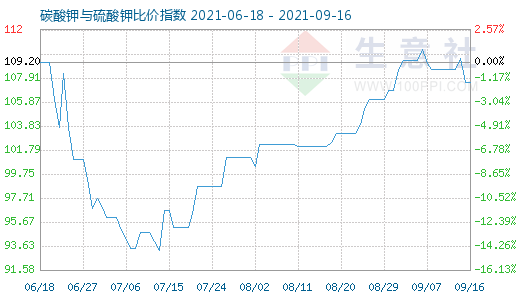 9月16日碳酸钾与硫酸钾比价指数图