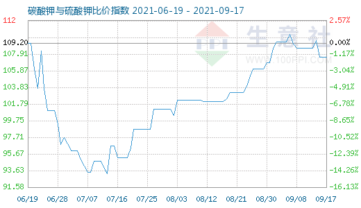 9月17日碳酸钾与硫酸钾比价指数图
