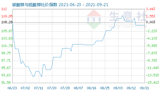 9月21日碳酸钾与硫酸钾比价指数图