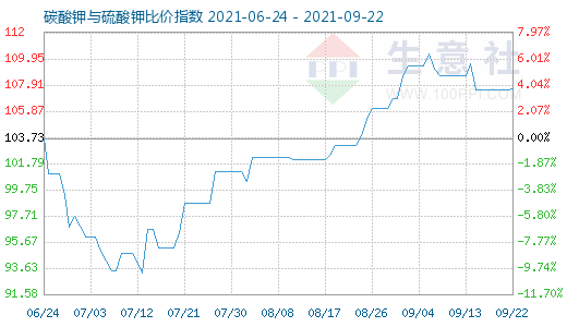 9月22日碳酸钾与硫酸钾比价指数图