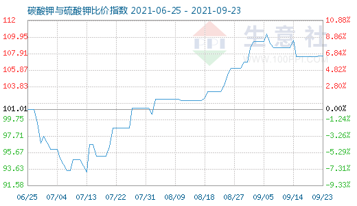 9月23日碳酸钾与硫酸钾比价指数图